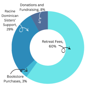 Retreat Cost Graphic